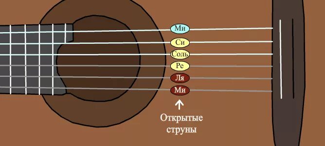 Струны стучат. Названия струн на гитаре 6 струн. Открытые струны на гитаре 6 струн. Струны на гитаре Ноты название. Расположение струн на 6 струнной акустической гитаре.