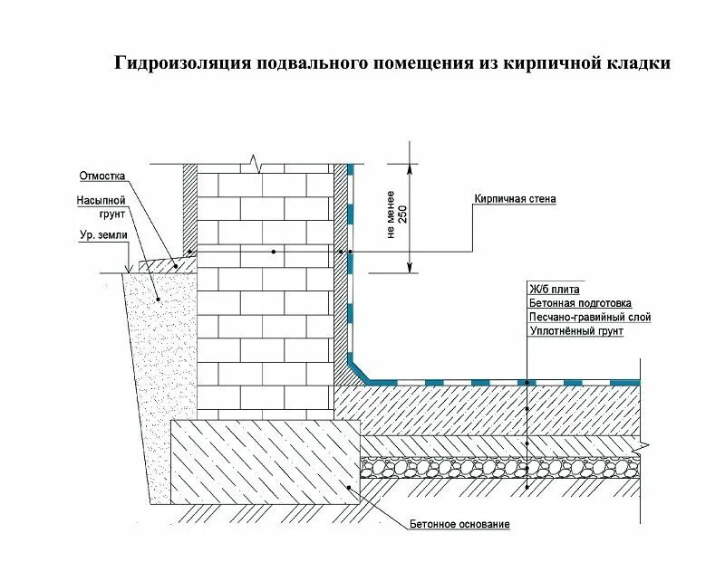 Нужна гидроизоляция стен. Гидроизоляция цоколя фундамента мастикой. Узел гидроизоляции кирпичных стен. Схема устройства оклеечной гидроизоляции. Оклеечная гидроизоляция узлы.