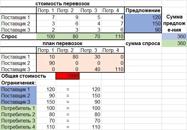 Бизнес план перевозок. Финансовый план грузоперевозок. План перевозок грузов пример. Бизнес план перевозки. Суточный план перевозок это.