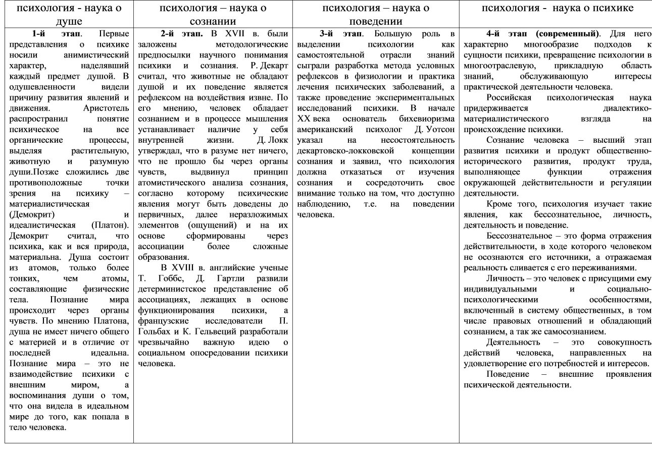 Хронология развития психологии как науки таблица. Основные этапы развития психологии кратко таблица. Таблица 1 хронология этапов развития психологии. Генезис предмета психологической теории таблица. Этапы истории психологии