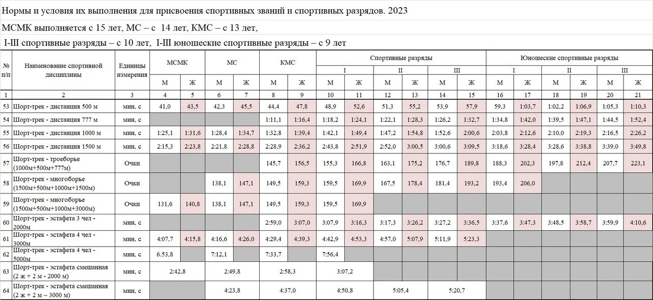 Нормативы плавание 25 метров мужчины. Разряды шорт трек. Разряды по шорт треку. Шорт трек нормативы. Разряды шорт трек 2023.