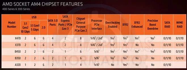 7 04 am. Чипсеты AMD И процессоры таблица. Таблица чипсетов am4. Чипсеты AMD поддержка процессоров. Совместимость процессора и чипсета am4.