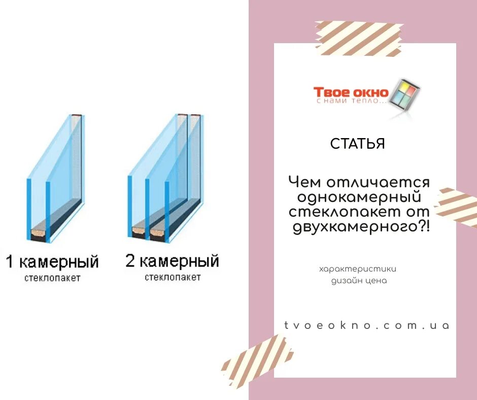 Чем отличается стеклопакет. Однокамерный и двухкамерный стеклопакет. стеклопакет двухкамерный 1м2. двухкамерный стеклопакет 6х6х6. однокамерный стеклопакет 4*24*4 холодный или теплый.