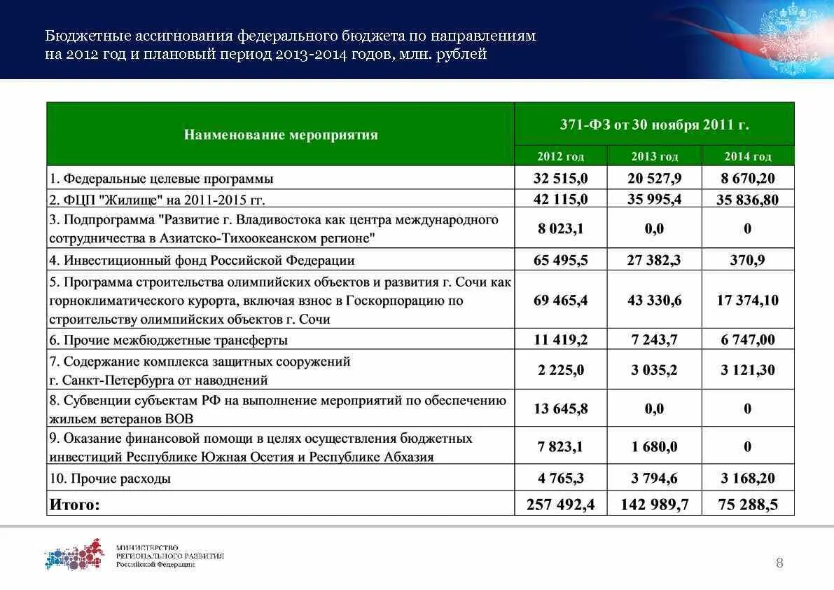 Бюджет на период. Бюджетных ассигнований федерального бюджета. Ассигнования федерального бюджета это. Федеральный бюджет на плановый период. Направления бюджетных ассигнований.