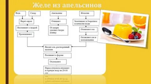 Технологическая схема десерта