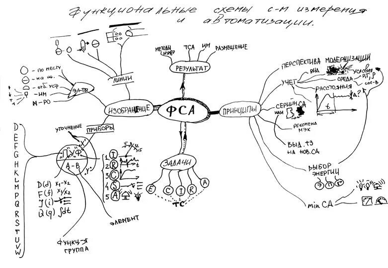 Карты автоматика. Интеллект карта шаблон. Интеллект карта полной автоматизации. Интеллектуальные карты сопровождения АИС. Примеры интеллектуальных карт по сопровождению АИС.