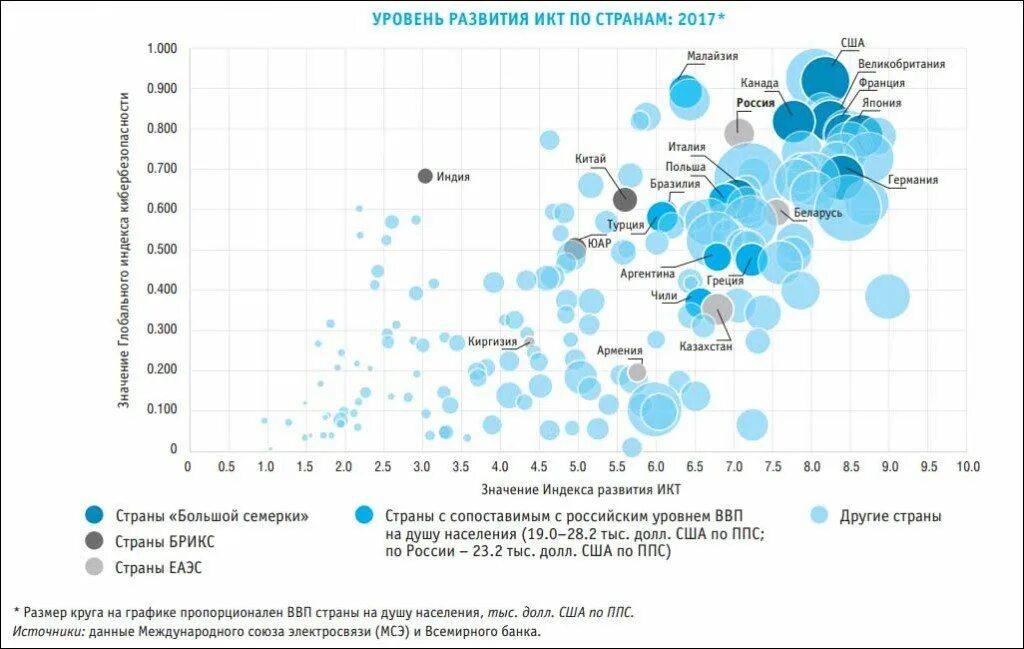 Индикаторы цифровой экономики за 2022 год. Уровень развития ИКТ по странам. Показатели развития развитых стран.. Страны с информационным уровнем развития. Индекс развития ИКТ по странам.