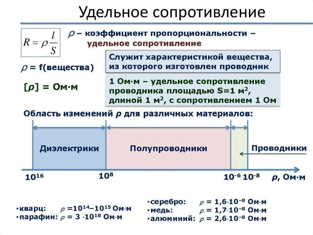 Сопротивление алюминия при 0. Удельное электрическое сопротивление. Удельное электрическое сопротивление Размерность. Удельное объемное сопротивление меди. Удельное сопротивление стали формула.