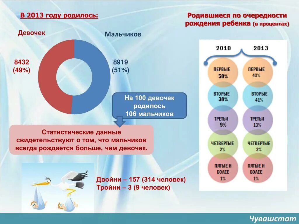 Почему мальчиков рождается больше чем девочек география. Кого рождается больше мальчиков или девочек. Почему мальчиков рождается больше. Кого больше рождается мальчиков или девочек в мире. Очередность рождения.