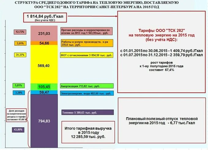 Тариф на теплоснабжение на 2024 год