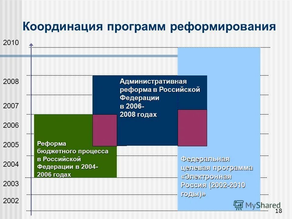 Программа координации. Программа координации