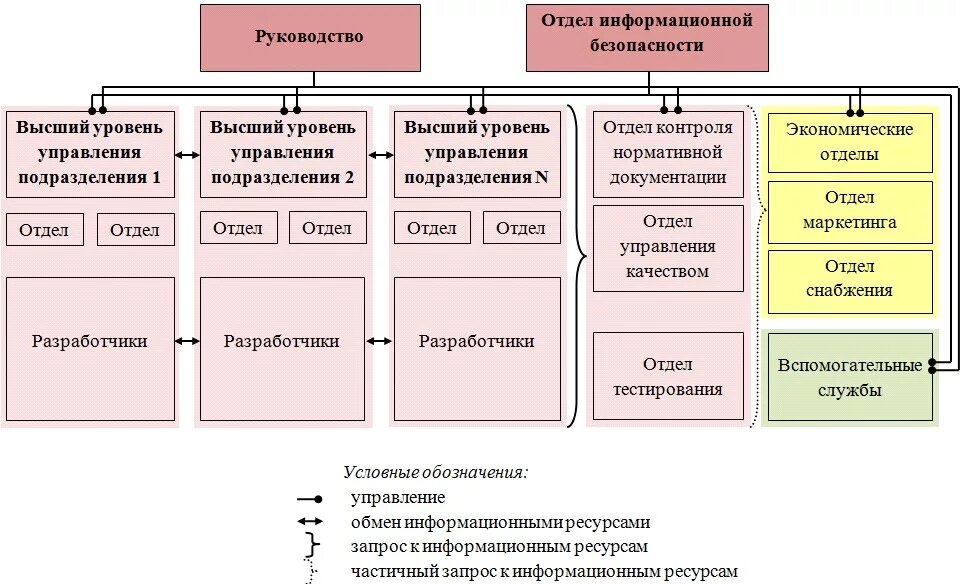 Сотрудники иб. Структура службы безопасности схема. Схема отдела информационной безопасности. Структура системы менеджмента ИБ предприятия. Подразделения отделов информационной безопасности \.