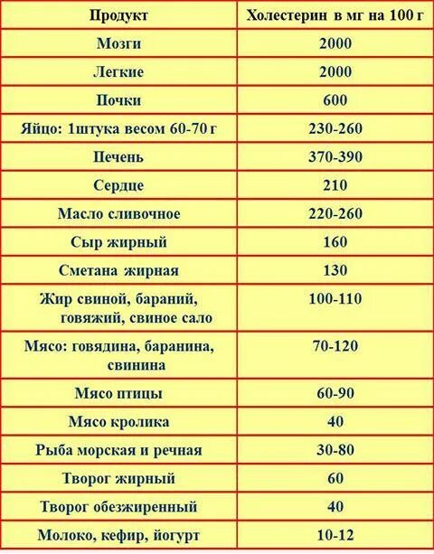 Содержание холестерина таблица. Содержание холестерина в продуктах таблица. Содержание холестерина в мясных продуктах таблица. Таблица содержания холестерина. Продукты с большим содержанием холестерина плохого таблица.