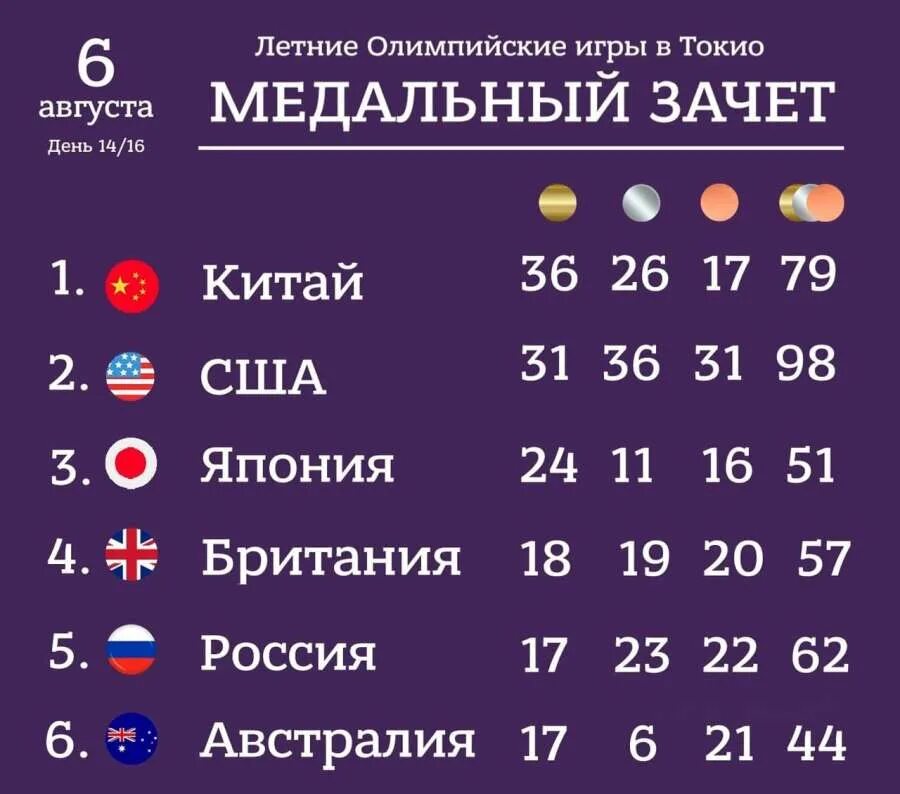 Какое место заняла россия 2015. Медали России на Олимпиаде в Токио. Медальный зачет Токио 2021 Россия. Какое место занимает Россия на Олимпиаде в Токио по количеству. Место России на международной Олимпиаде по медалям.