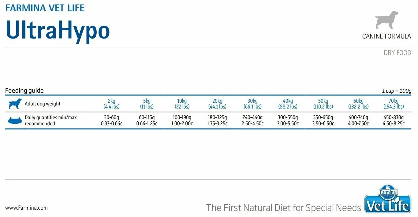 Vet life ultrahypo для собак. Фармина ультрагипо для собак. Farmina ULTRAHYPO корм для собак. Корм для собак vet Life ULTRAHYPO. Корм для собак Farmina ULTRAHYPO 12 кг.