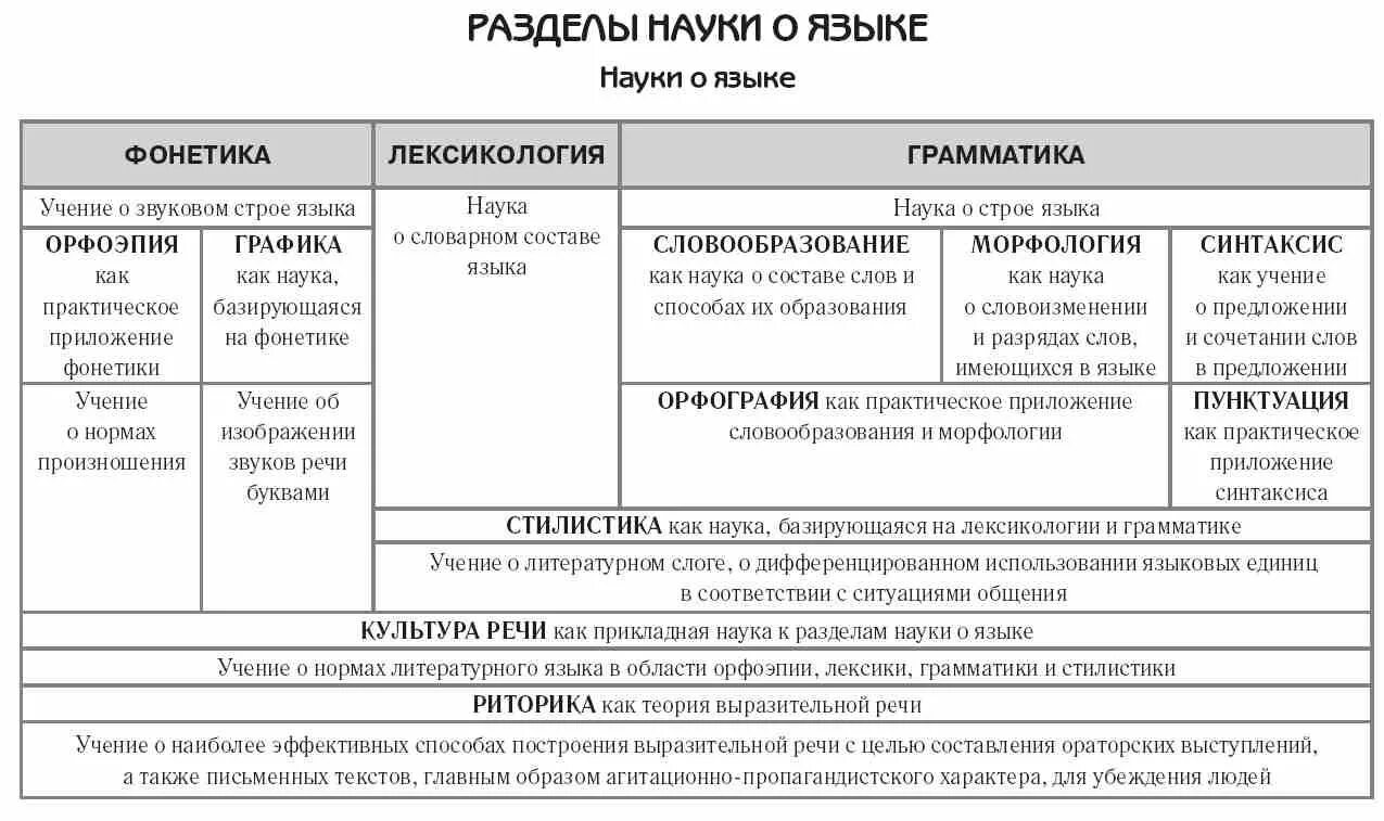 Актив русский язык. Разделы науки о языке русский язык таблица. Разделы науки о языке таблица 10 класс. Таблица 6кл разделы науки о языке. Науки о языке таблица.