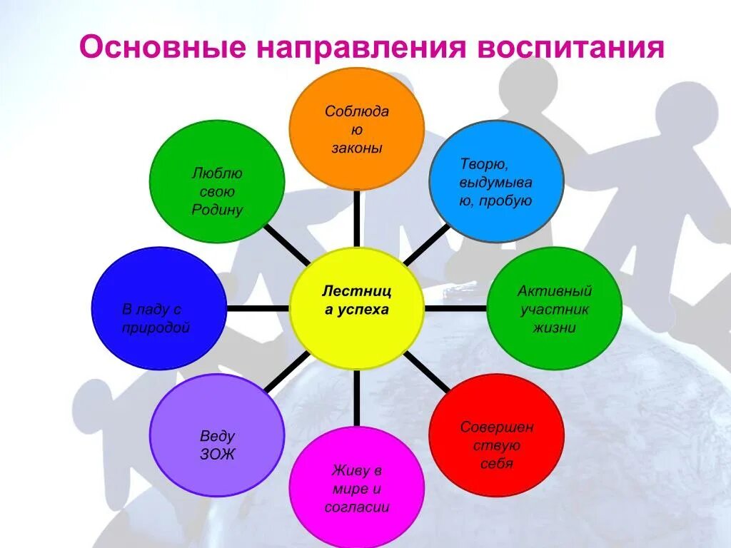 Направления воспитания в педагогике схема. Намреления воспитания. Основные направления воспитания в школе. Направления ввочпитательной работе с детьми. Направления центра семья