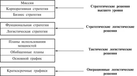 Стратегические логистические решения