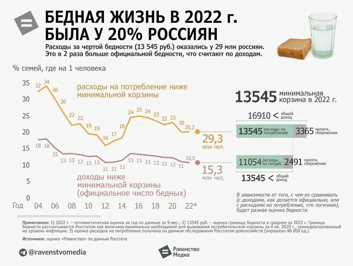 Уровень бедности в России 2023. Уровень бедности в России в 2023 году. Численность бедных в России в 2022. Количество бедных в России 2022 статистика.