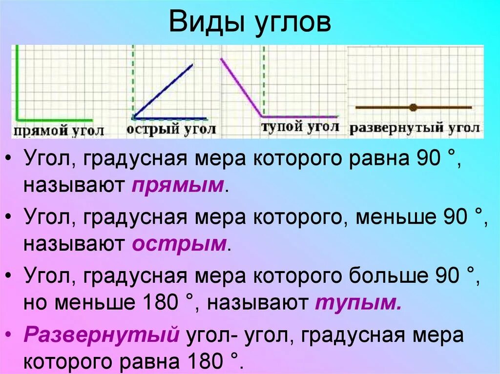 Виды углов. Определение угла. Углы 5 класс. Углы 5 класс математика. Угол можно определять в