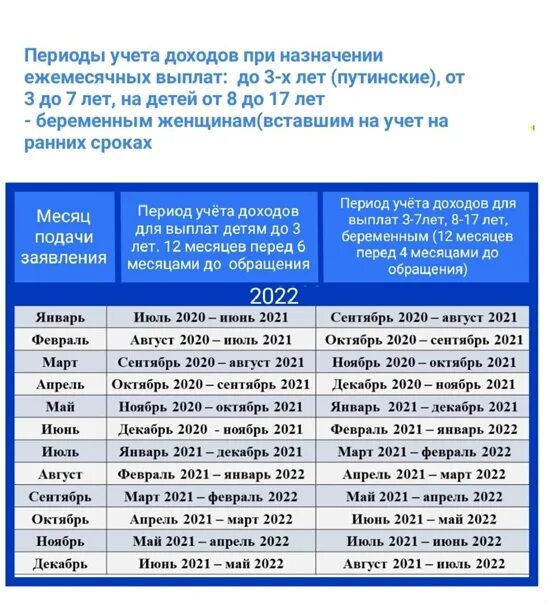 Выплаты 17 лет в 2022 году. Период учета доходов. Какой доход учитывается на пособие. Таблица доходов на детское пособие.