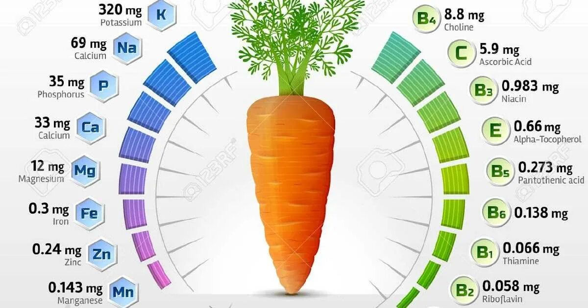 Сколько весит морковка. Витамины в моркови. Калорийность морковки. Морковь состав. Морковь калории.