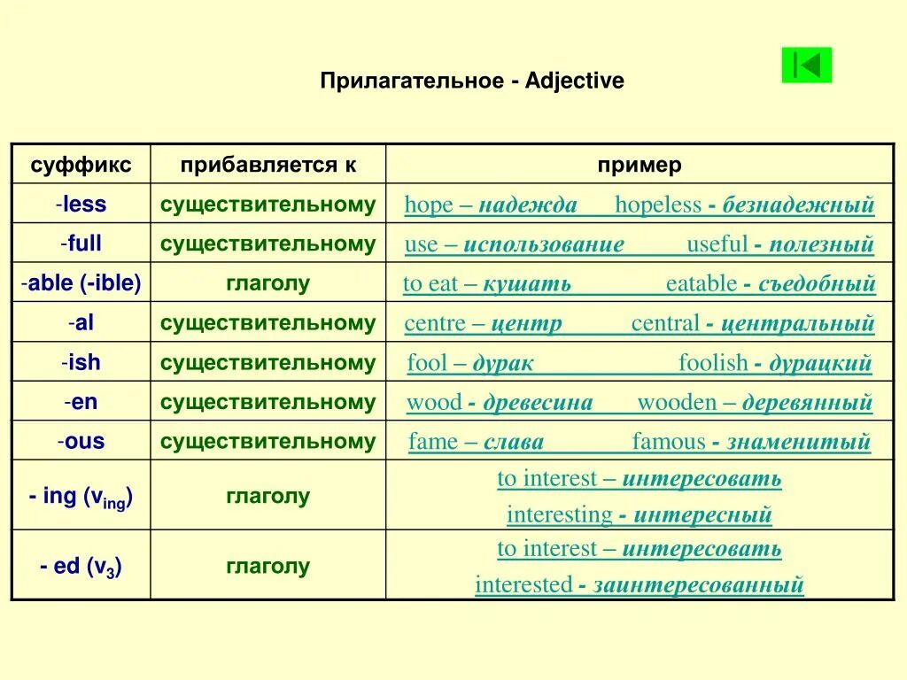 Суффиксы для образования прилагательных в английском. Образование прилагательных от глаголов в английском языке. Словообразование в английском языке суффиксы прилагательных. Образования существительных от глаголов в английском языке таблица.