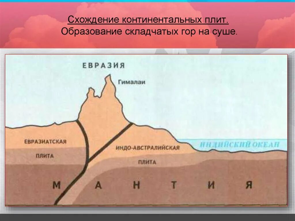 Литосферные плиты земной коры. Движение литосферных плит образование гор. Движение материковых плит.