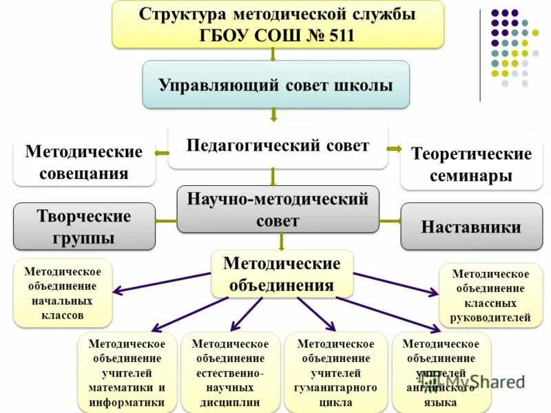 Педагогический совет и методический совет