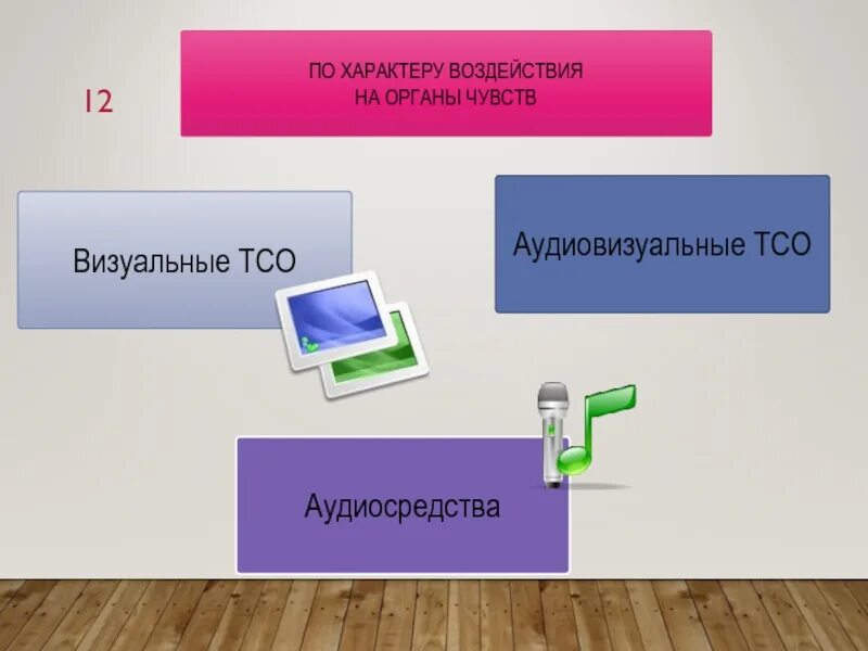 Системообразующее тсо. Технические средства обучения (тсо). воздействие на органы чувств. визуальные тсо. визуальные технические средства.