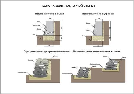 Подпорные стены дренажные