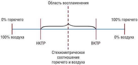 Концентрационные пределы распространения пламени (воспламенения). НКПР (Нижний концентрационный предел распространения) пламени это:. НКПР И ВКПР метана. Концентрационные пределы воспламенения таблица.