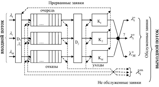 Россия смо. Система массового обслуживания блок схема. Коммутатор в системе массового обслуживания на схеме. Простейший поток. Поток событий.