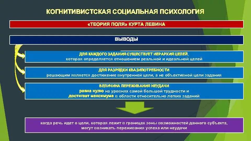 Когнитивная ориентация в социальной психологии. Когнитивная социальная психология. Теории когнитивного соответствия. Когнитивистская социальная психология. Теории социальной психологии.