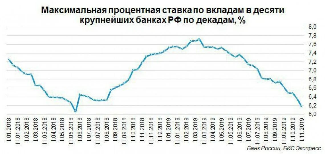 Уровень изменения процентных ставок. Ставки по вкладам за 10 лет. Динамика ставок по вкладам за 10 лет. Динамика процентных ставок по вкладам. Средние ставки по вкладам за 10 лет.