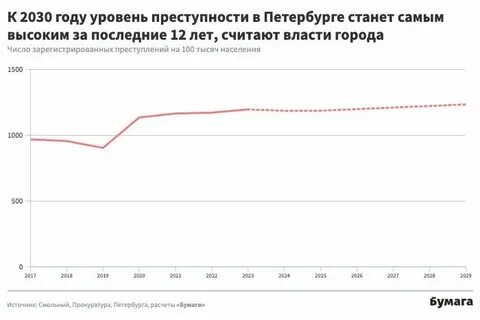 Питер данные
