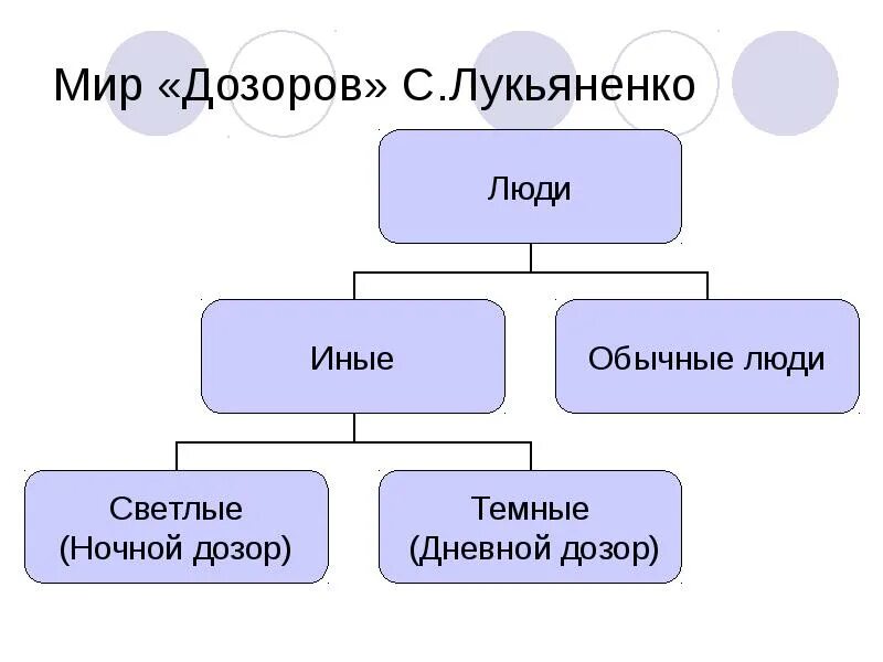 Мир дозоров. Дозор это определение. Классификация Лукьяненко. Ночной дозор презентация. Что означает слово дозор.