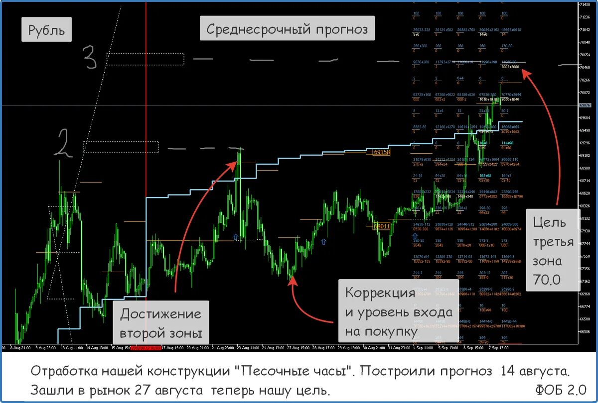 Предсказания рублю