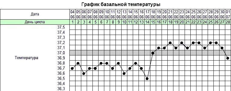 17 недель температура. Примерный график базальной температуры. График базальной температуры беременной женщины. График базальной температуры на ранних сроках беременности. Таблица базальной температуры при беременности.