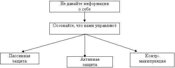 Схема манипуляции. Схема защиты от манипуляций. схема противодействия манипуляции. блок схема защиты от манипуляции.