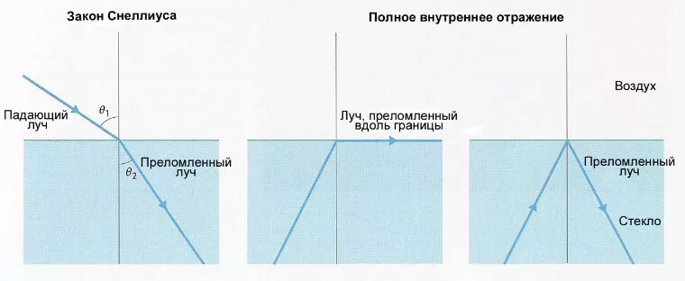 Преломление света полное отражение. Закон преломления снелла. закон преломления снеллиуса. снеллиус закон преломления света. закон виллеборда снеллиуса.
