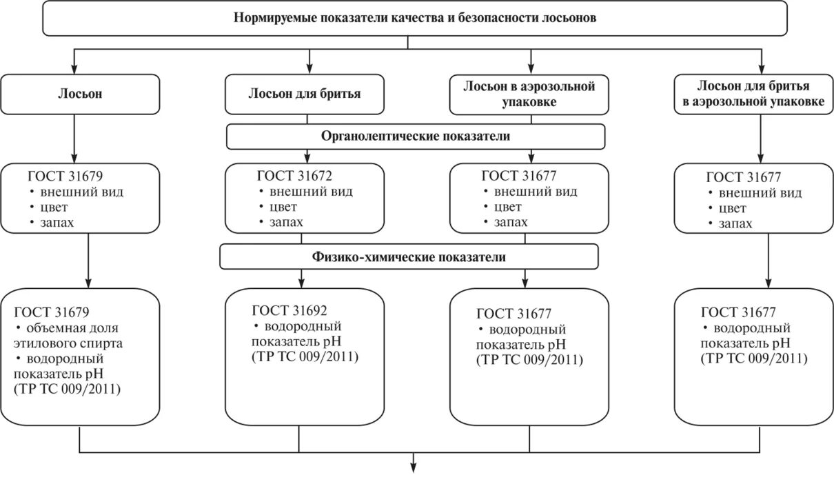 Показатели химической безопасности. Показатели безопасности непродовольственных товаров. Показатели качества непродовольственных товаров. Виды химической безопасности. Показатели безопасности продуктов