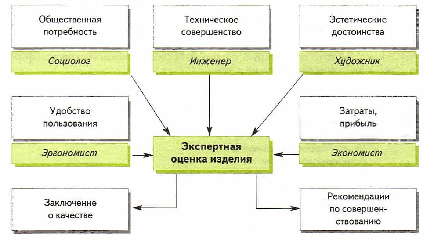 Конспект качество изделия. Экспертиза и оценка изделия. Экспертная оценка изделия. Экспертиза и оценка изделия технология. Экспертная оценка изделия примеры технология.