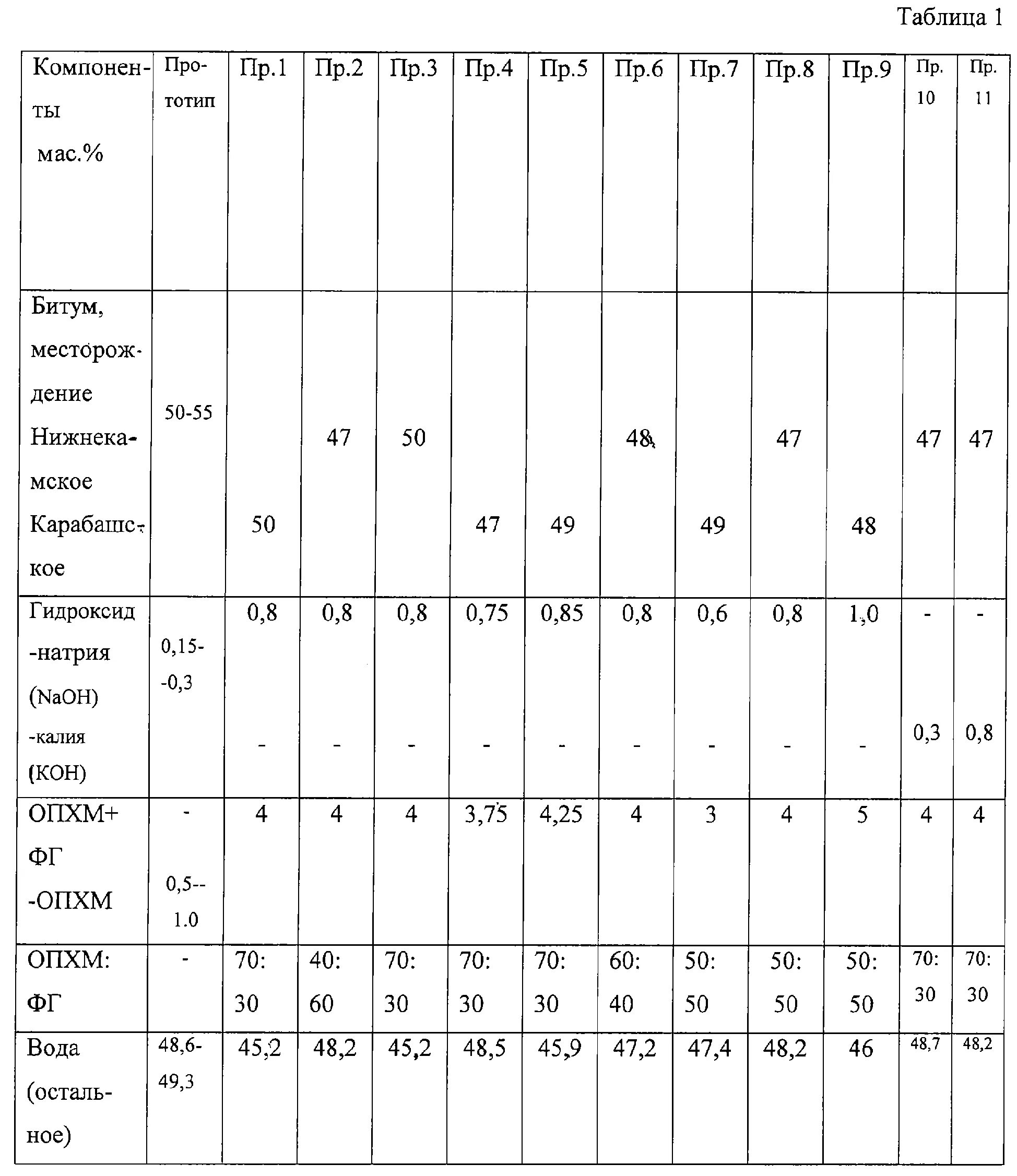 Состав битумной эмульсии. Битумная эмульсия плотность кгм3. вес битумной эмульсии 1л. битумная эмульсия эбк-3 плотность. состав битумной эмульсии дорожной.