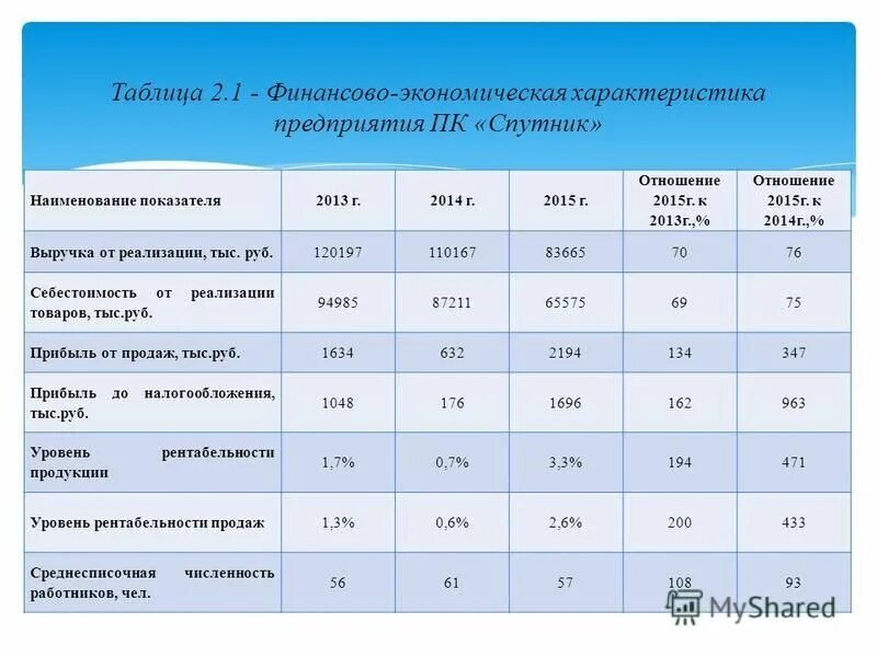 дефицит бюджета в % к врп ростовская область. выручка дикси. средняя выручка магазина за месяц. г к г выручка. г к г выручка.