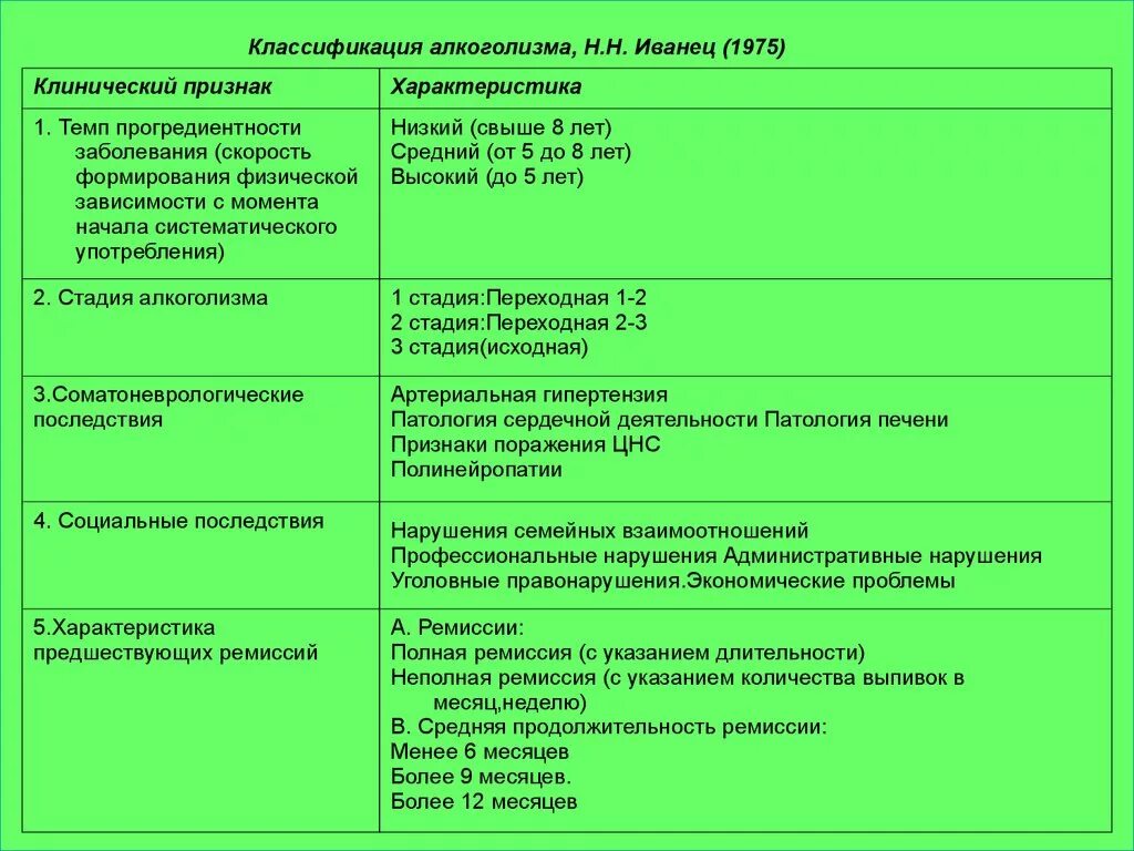 Алкоголизм классификация виды. Классификация алкогольной зависимости. Классификация стадий алкоголизма. Алкогольная болезнь классификация. Ремиссия и рецидив