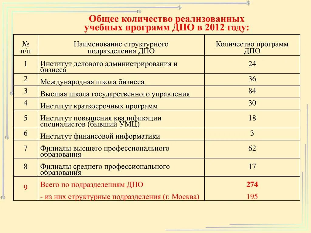 Учебный план программы дополнительного образования пример. Учебный план пример доп образование. Учебный план дополнительное профессиональное образование. Учебный план программы ДПО.