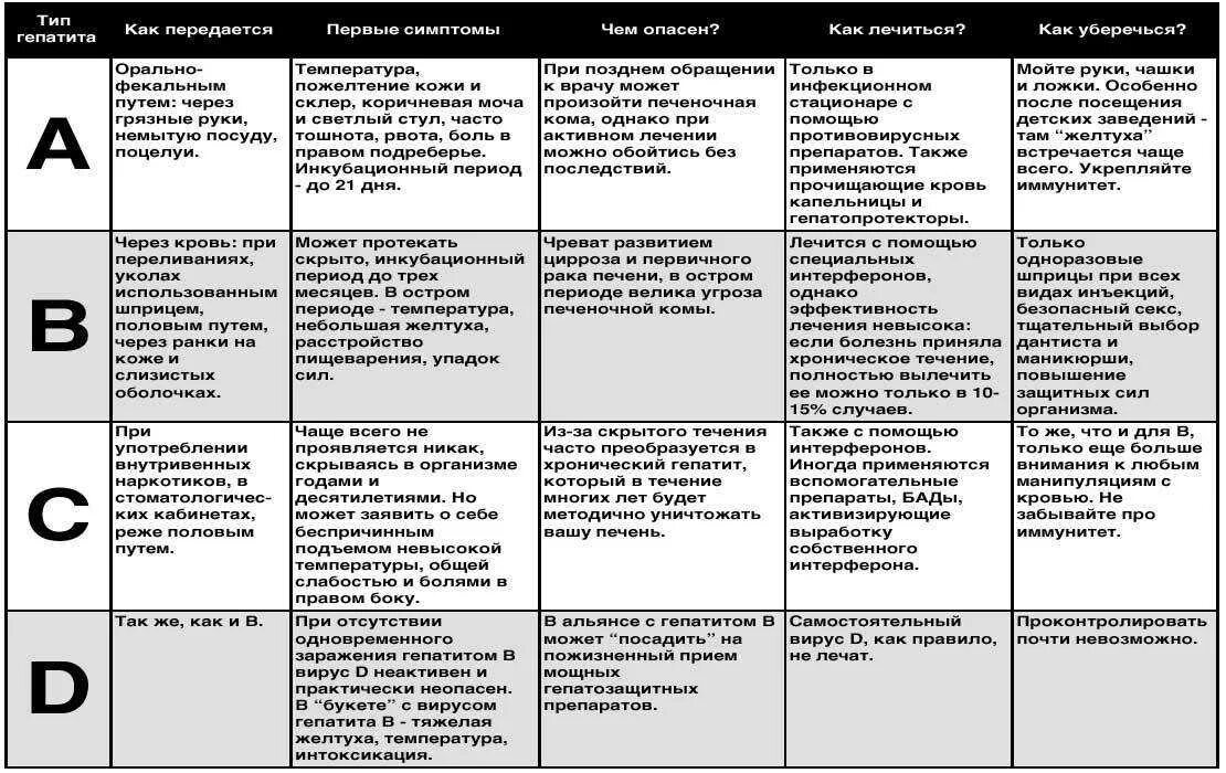 Какие болезни передаются орально. Различия гепатитов. Гепатиты таблица. Гепатит а и б отличия. Гепатиты пути передачи таблица.