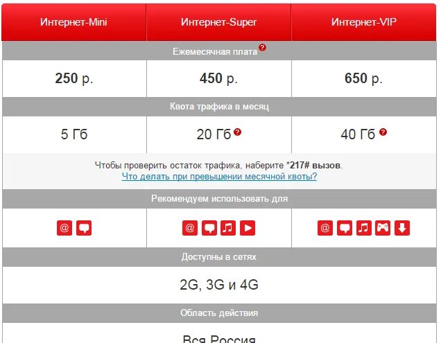 Бесплатный безлимитный интернет мтс. Безлимитный интернет МТС. МТС безлимитный трафик. Тарифы МТС С безлимитным интернетом. МТС интернет макси.