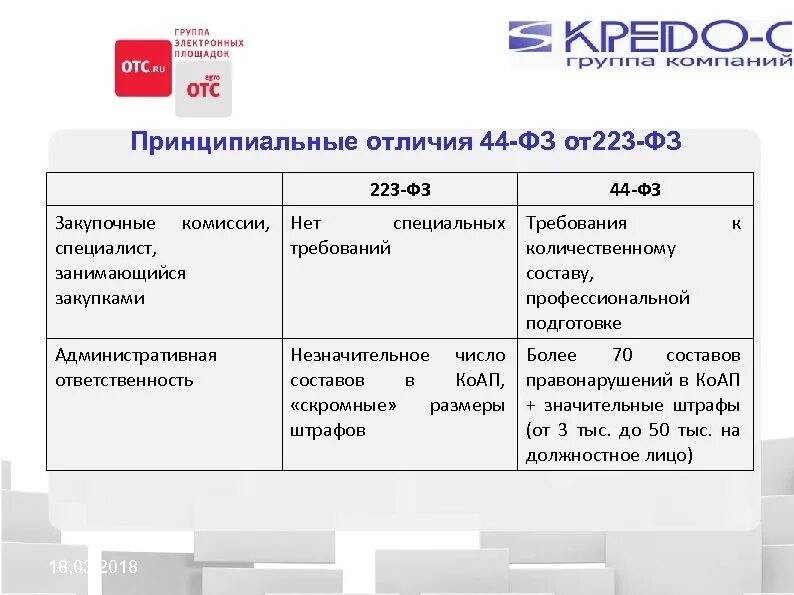 Закупки 44 ФЗ И 223 ФЗ разница. Закупки по 223 ФЗ И 44 ФЗ отличия. Разница 44 ФЗ И 223 ФЗ таблица. Закупки по 44 ФЗ И 223 ФЗ В чем разница.